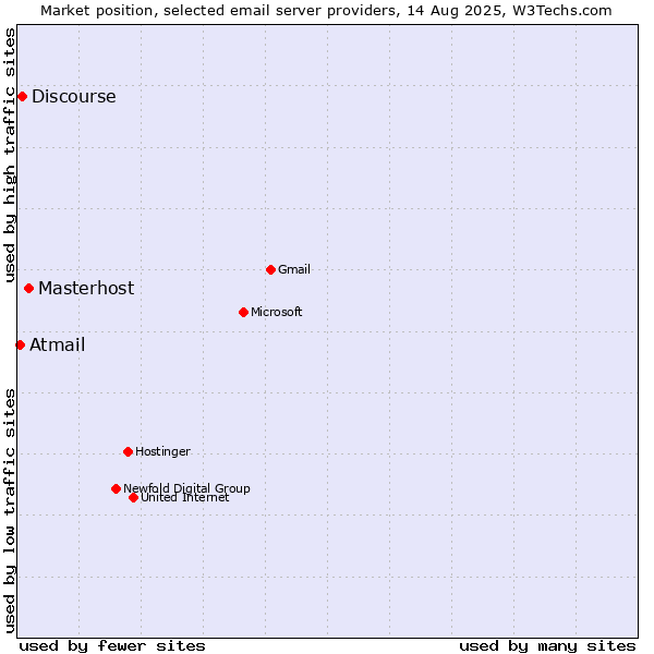 Market position of Masterhost vs. Discourse vs. Atmail
