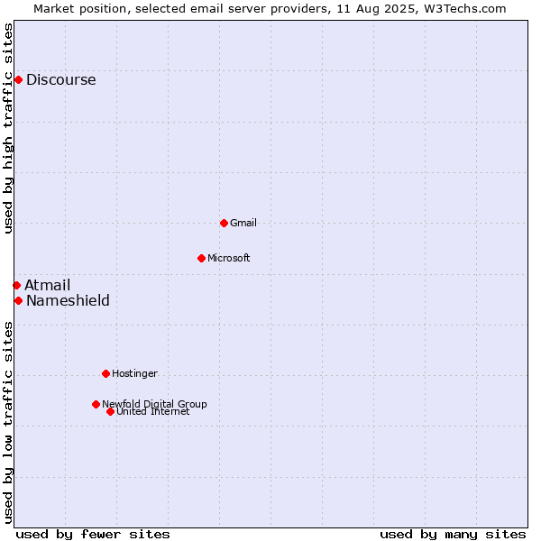 Market position of Discourse vs. Nameshield vs. Atmail
