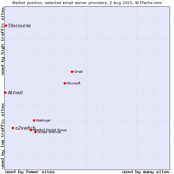 Market position of o2switch vs. Discourse vs. Atmail