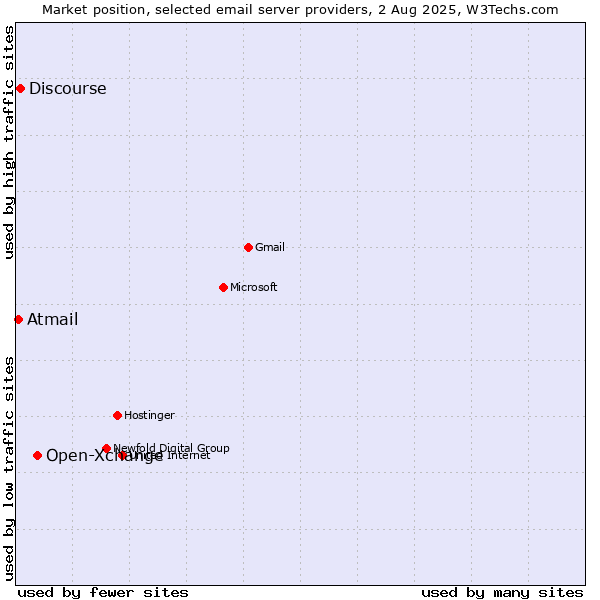 Market position of Open-Xchange vs. Discourse vs. Atmail