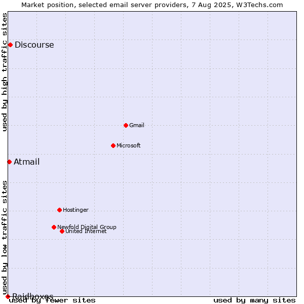 Market position of Discourse vs. Atmail vs. Raidboxes