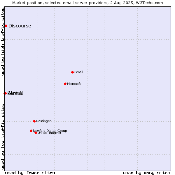Market position of Discourse vs. Atmail vs. Root.lu