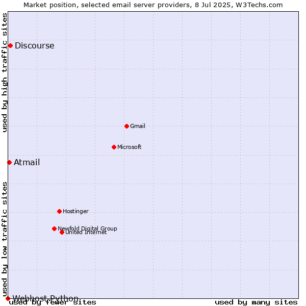 Market position of Discourse vs. Atmail vs. Webhost Python