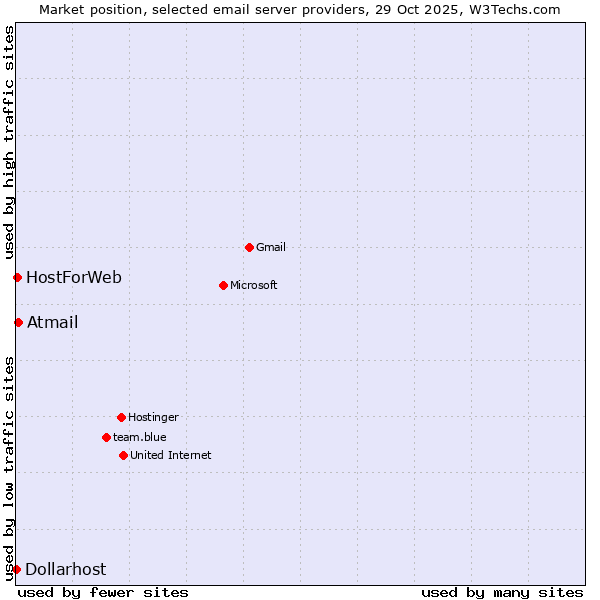 Market position of Atmail vs. HostForWeb vs. Dollarhost