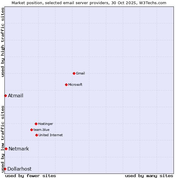 Market position of Netmark vs. Atmail vs. Dollarhost