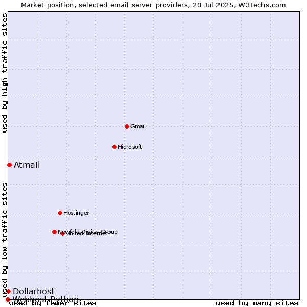 Market position of Atmail vs. Dollarhost vs. Webhost Python