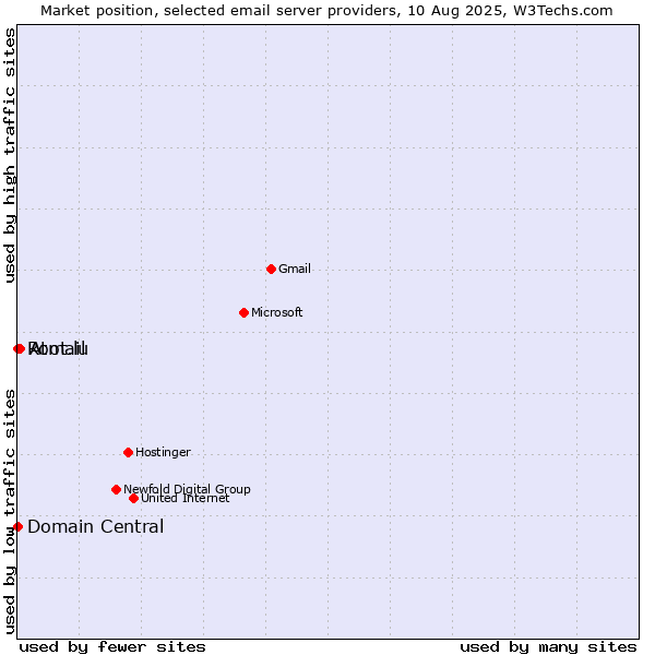 Market position of Atmail vs. Root.lu vs. Domain Central