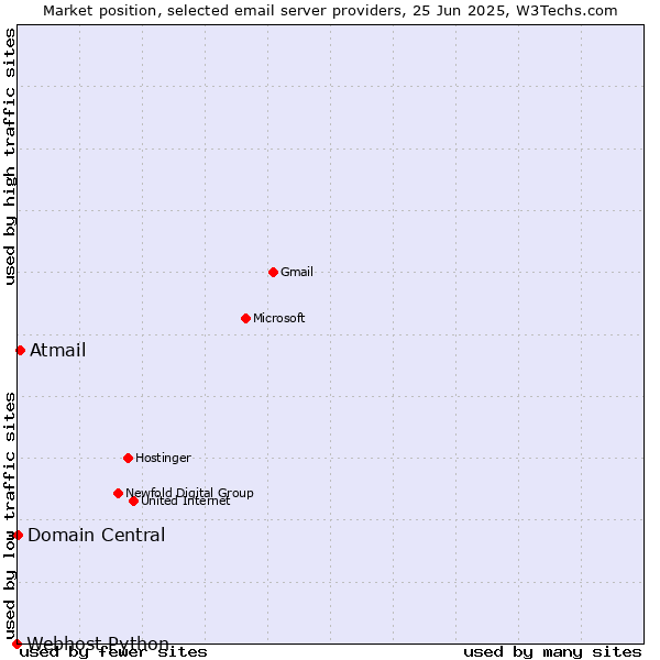 Market position of Atmail vs. Domain Central vs. Webhost Python