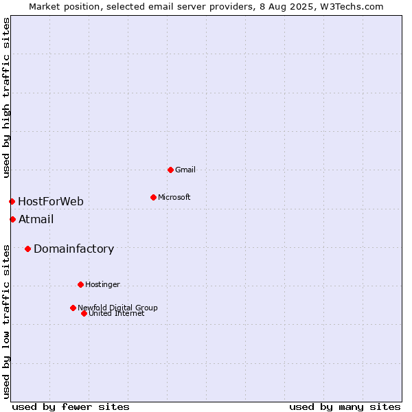 Market position of Domainfactory vs. Atmail vs. HostForWeb