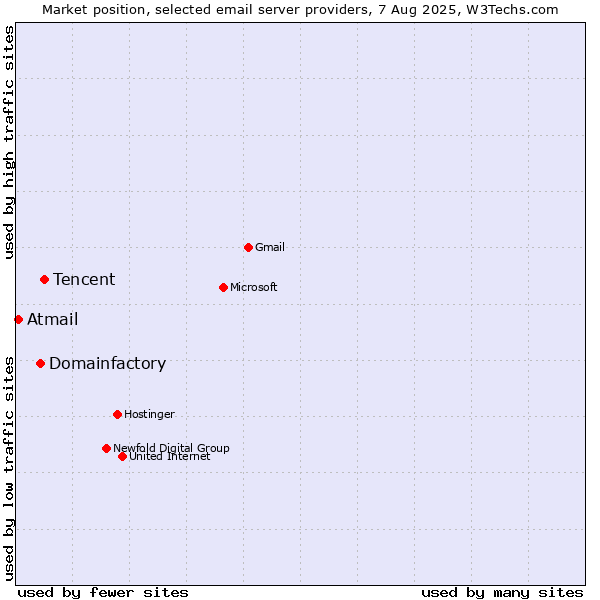Market position of Tencent vs. Domainfactory vs. Atmail