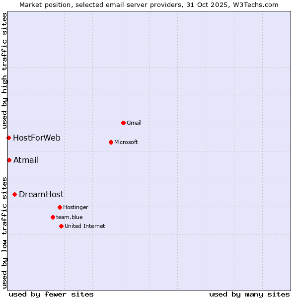 Market position of DreamHost vs. Atmail vs. HostForWeb