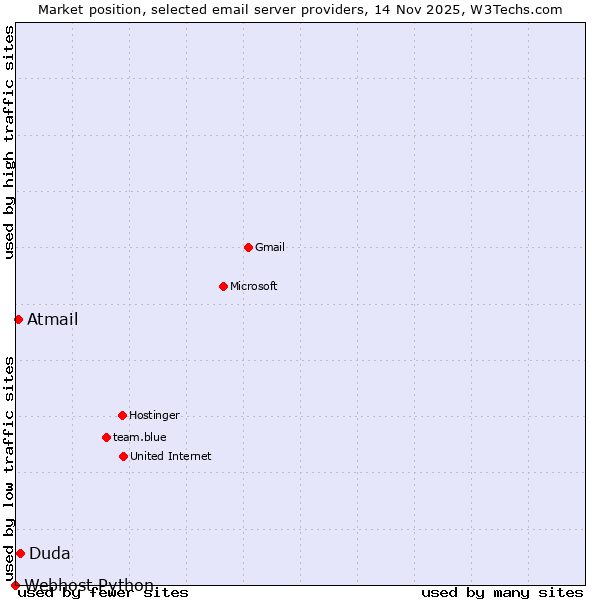 Market position of Duda vs. Atmail vs. Webhost Python