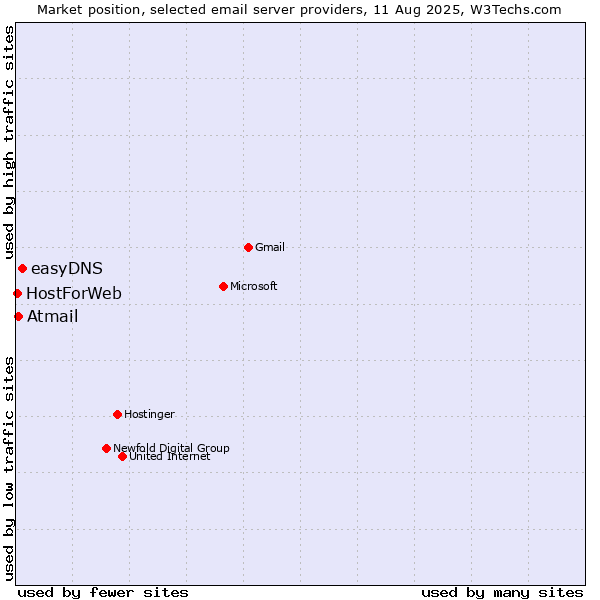 Market position of easyDNS vs. Atmail vs. HostForWeb
