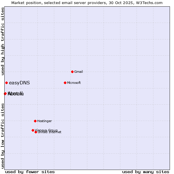 Market position of easyDNS vs. Atmail vs. Root.lu