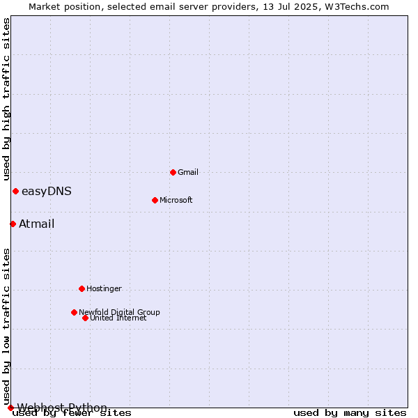 Market position of easyDNS vs. Atmail vs. Webhost Python