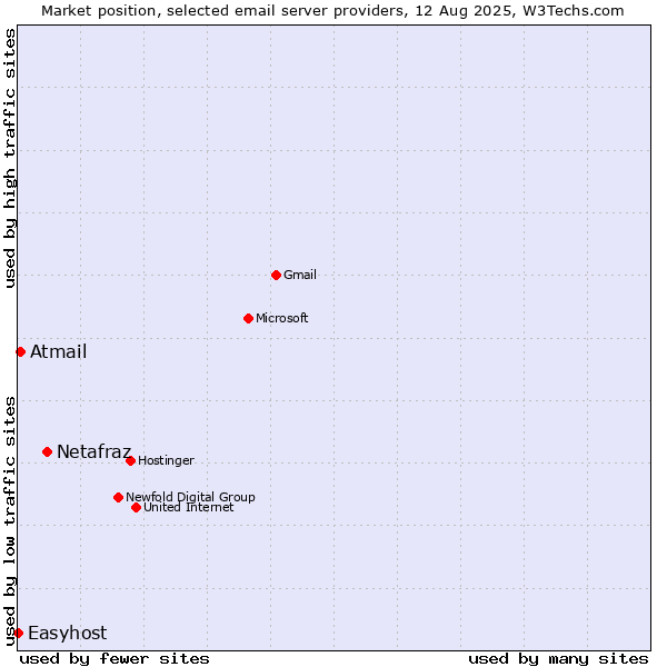 Market position of Netafraz vs. Atmail vs. Easyhost