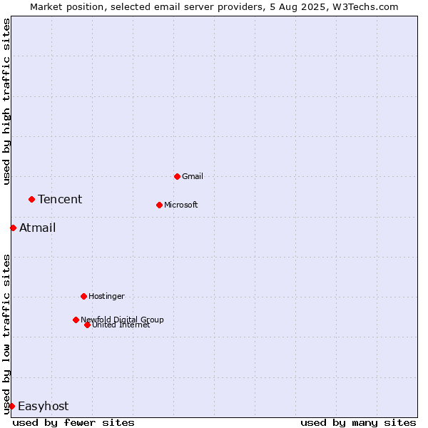 Market position of Tencent vs. Atmail vs. Easyhost