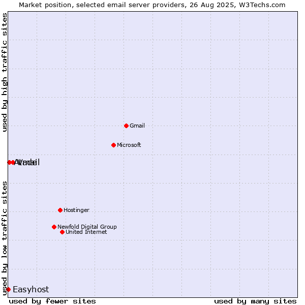 Market position of Vade vs. Atmail vs. Easyhost