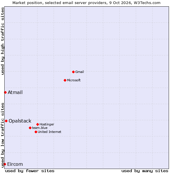 Market position of Opalstack vs. Atmail vs. Eircom
