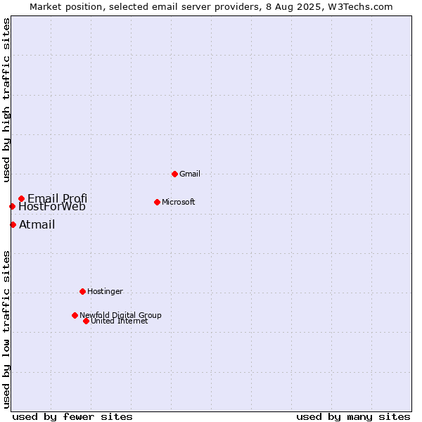 Market position of Email Profi vs. Atmail vs. HostForWeb