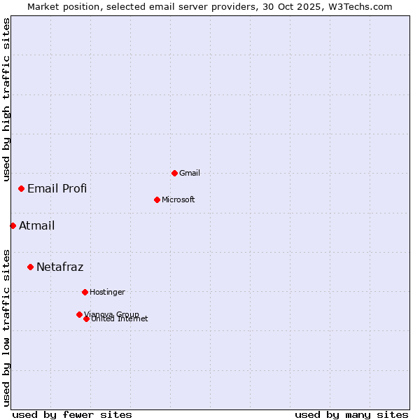 Market position of Netafraz vs. Email Profi vs. Atmail