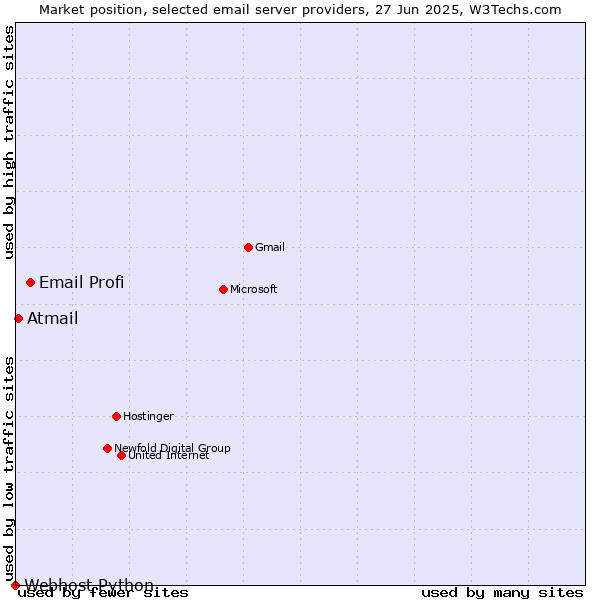 Market position of Email Profi vs. Atmail vs. Webhost Python