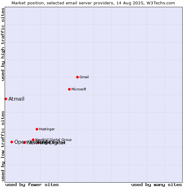 Market position of Newfold Digital vs. Open-Xchange vs. Atmail