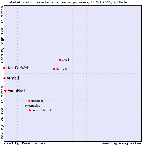 Market position of ExonHost vs. Atmail vs. HostForWeb