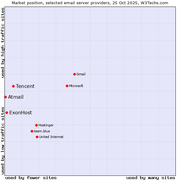 Market position of Tencent vs. ExonHost vs. Atmail