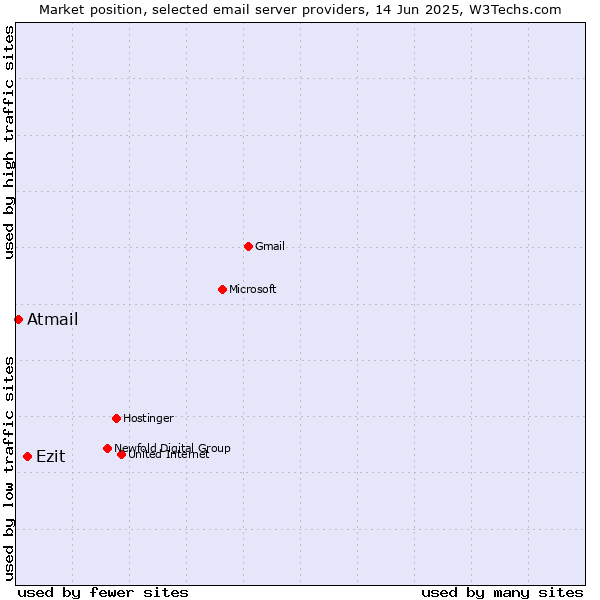 Market position of Ezit vs. Atmail
