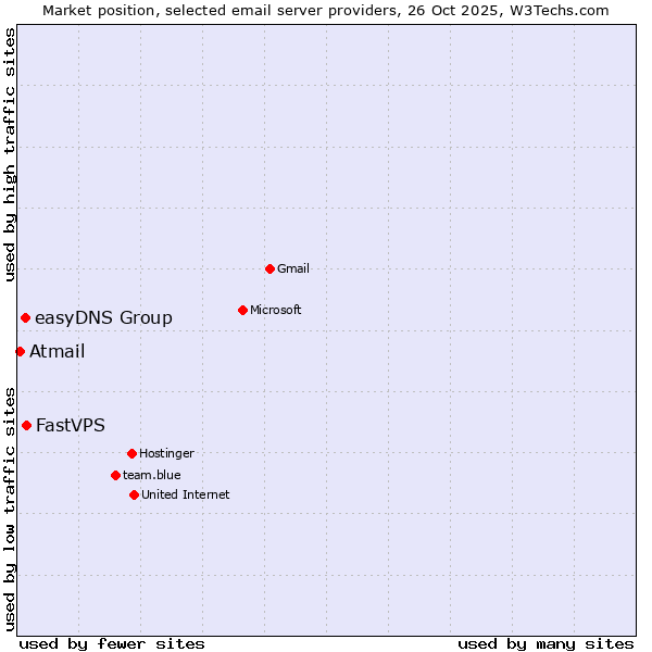Market position of FastVPS vs. easyDNS Group vs. Atmail