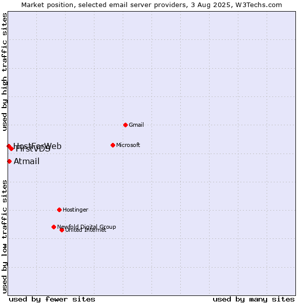 Market position of FirstVDS vs. Atmail vs. HostForWeb