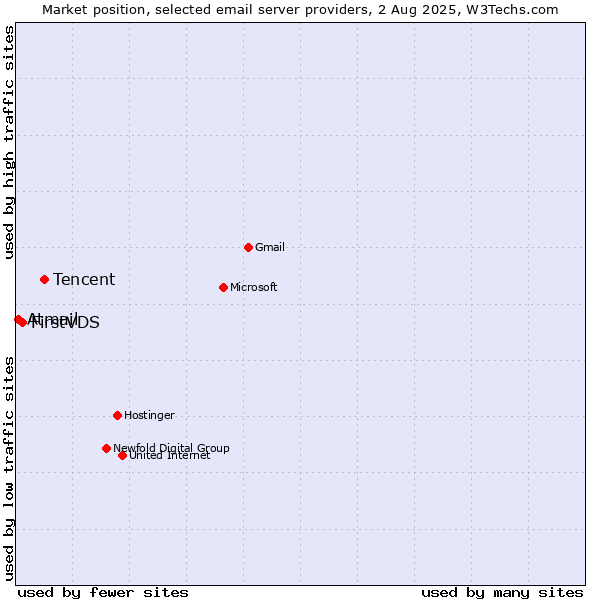 Market position of Tencent vs. FirstVDS vs. Atmail