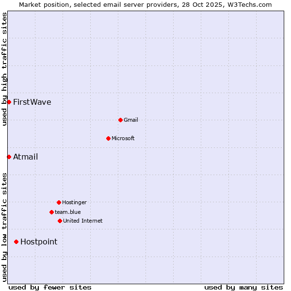 Market position of Hostpoint vs. Atmail vs. FirstWave