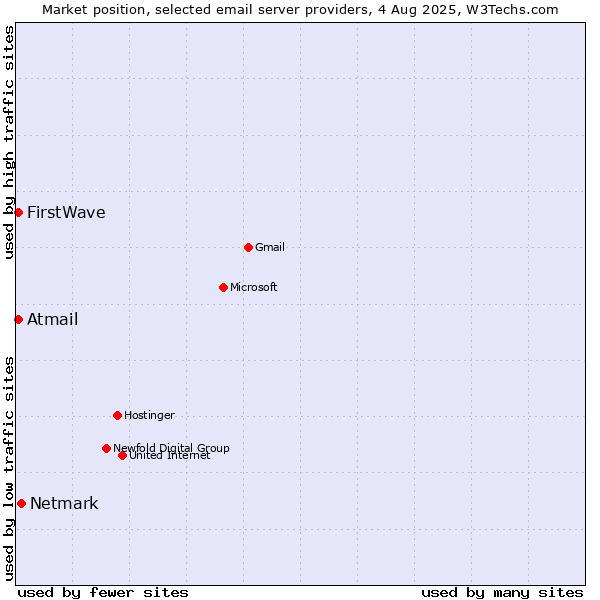 Market position of Netmark vs. FirstWave vs. Atmail