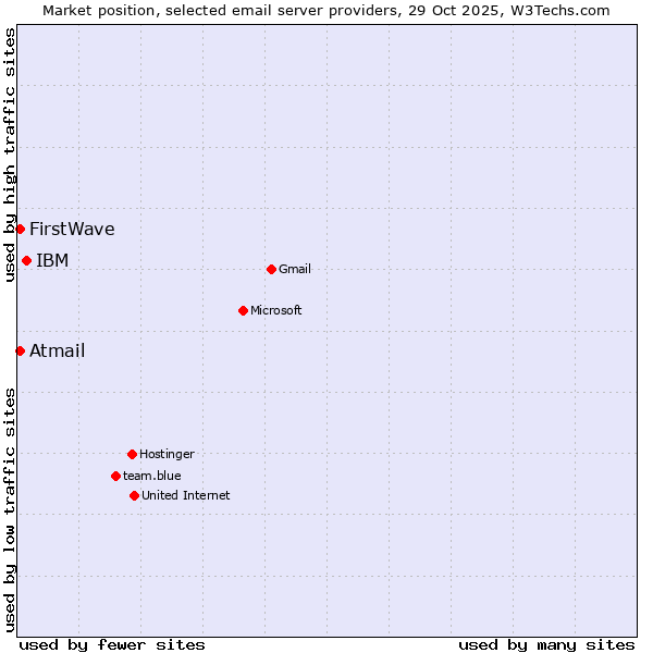 Market position of IBM vs. Atmail vs. FirstWave