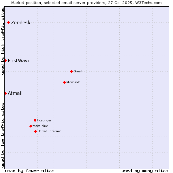 Market position of Zendesk vs. Atmail vs. FirstWave