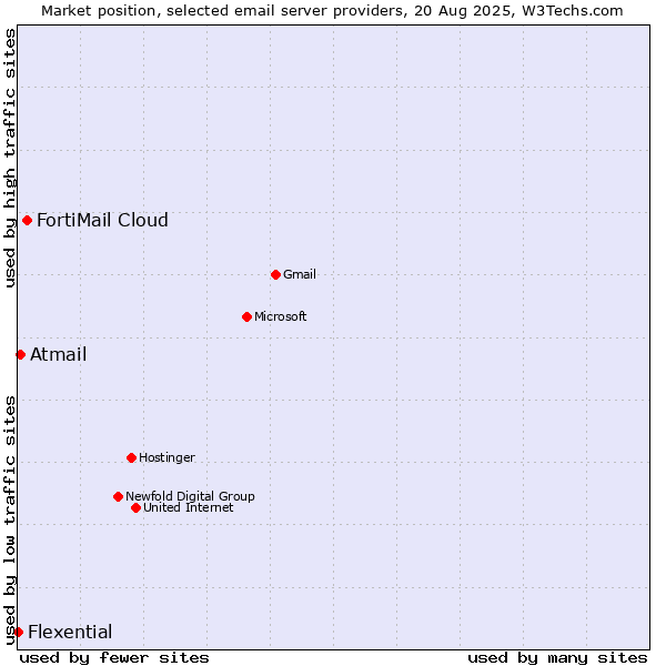 Market position of FortiMail Cloud vs. Atmail vs. Flexential