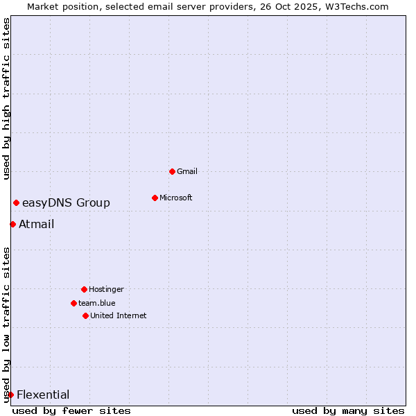 Market position of easyDNS Group vs. Atmail vs. Flexential