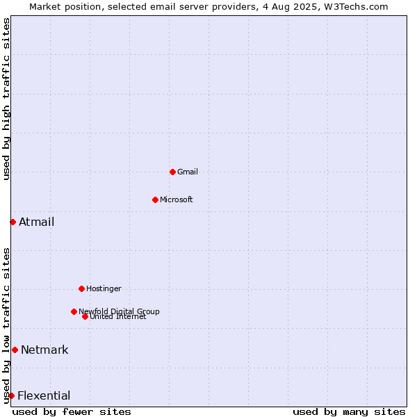 Market position of Netmark vs. Atmail vs. Flexential