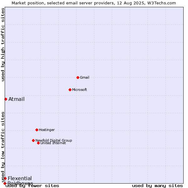 Market position of Atmail vs. Flexential vs. Raidboxes