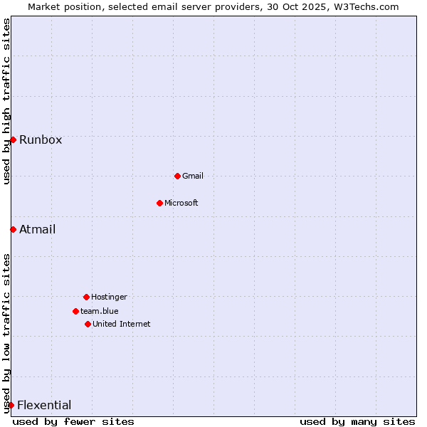 Market position of Runbox vs. Atmail vs. Flexential