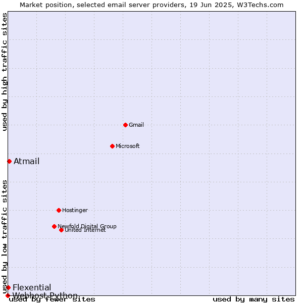 Market position of Atmail vs. Flexential vs. Webhost Python