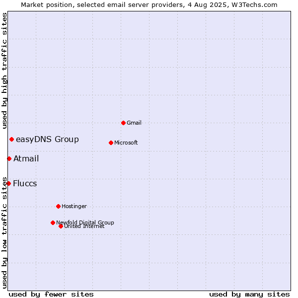 Market position of easyDNS Group vs. Atmail vs. Fluccs
