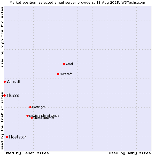 Market position of Hoststar vs. Atmail vs. Fluccs