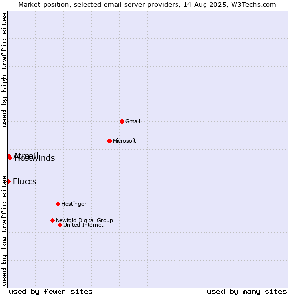 Market position of Hostwinds vs. Atmail vs. Fluccs