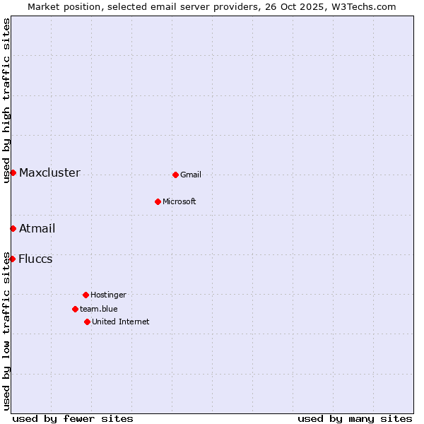 Market position of Maxcluster vs. Atmail vs. Fluccs