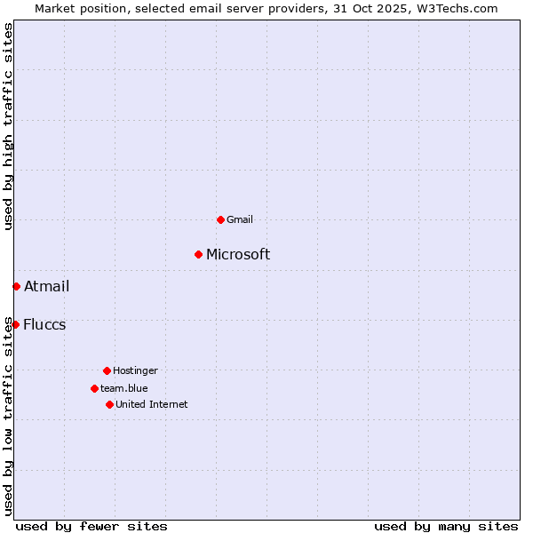 Market position of Microsoft vs. Atmail vs. Fluccs