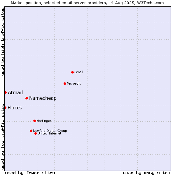 Market position of Namecheap vs. Atmail vs. Fluccs
