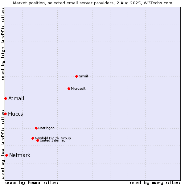 Market position of Netmark vs. Atmail vs. Fluccs